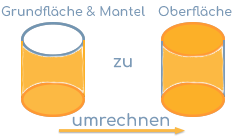 Zylinder: Oberfläche berechnen aus Grundfläche und Mantelfläche